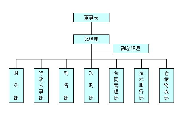 組織機構(gòu)